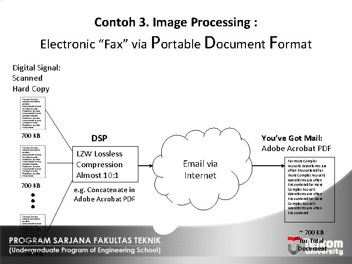 Contoh 3. Image Processing : Electronic “Fax” via Portable Document Format Digital Signal: Scanned