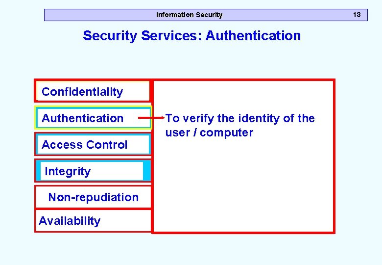 Information Security Services: Authentication Confidentiality Authentication Access Control Integrity Non-repudiation Availability To verify the Information Security Services: Authentication Confidentiality Authentication Access Control Integrity Non-repudiation Availability To verify the
