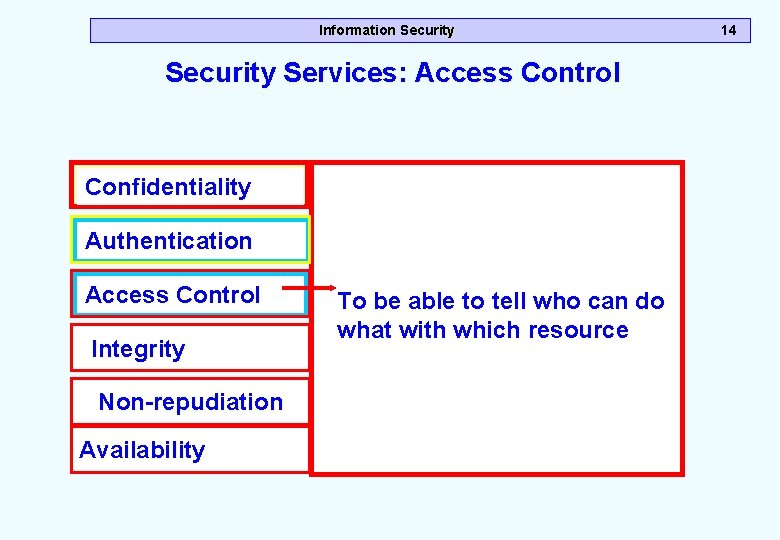 Information Security Services: Access Control Confidentiality Authentication Access Control Integrity Non-repudiation Availability To be Information Security Services: Access Control Confidentiality Authentication Access Control Integrity Non-repudiation Availability To be