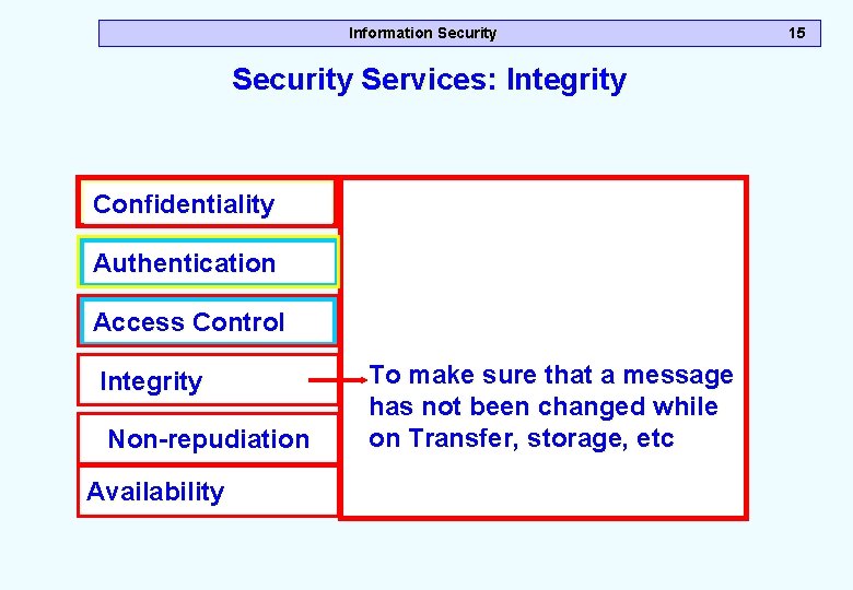 Information Security Services: Integrity Confidentiality Authentication Access Control Integrity Non-repudiation Availability To make sure Information Security Services: Integrity Confidentiality Authentication Access Control Integrity Non-repudiation Availability To make sure