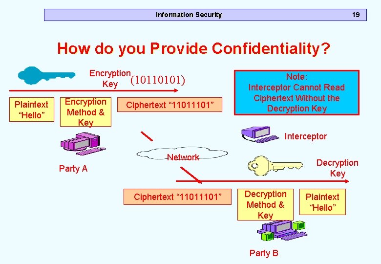 Information Security 19 How do you Provide Confidentiality? Encryption Key (10110101) Plaintext “Hello” Encryption Information Security 19 How do you Provide Confidentiality? Encryption Key (10110101) Plaintext “Hello” Encryption
