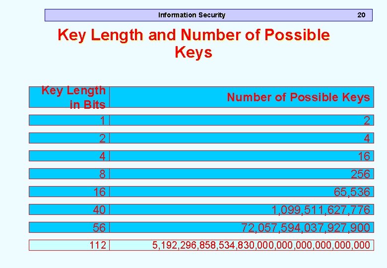 Information Security 20 Key Length and Number of Possible Keys Key Length in Bits Information Security 20 Key Length and Number of Possible Keys Key Length in Bits