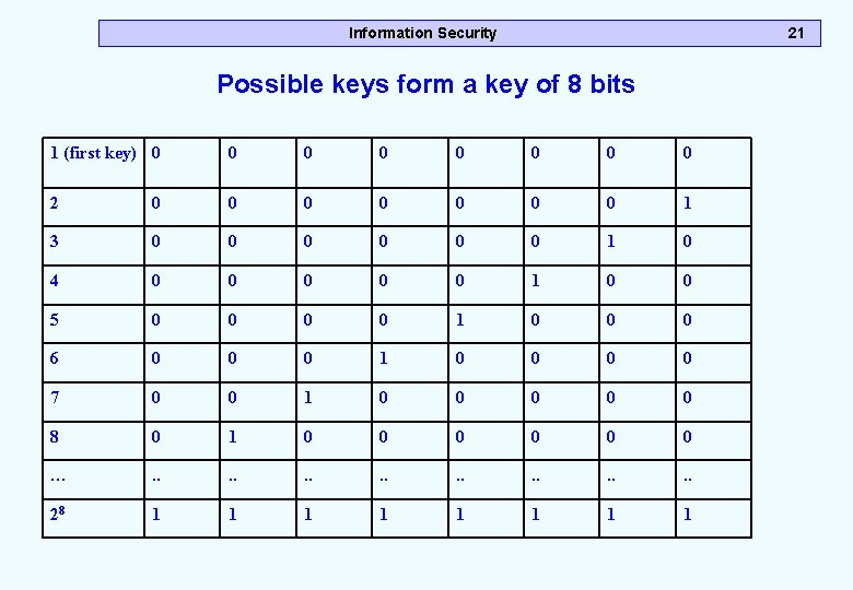 Information Security 21 Possible keys form a key of 8 bits 1 (first key) Information Security 21 Possible keys form a key of 8 bits 1 (first key)
