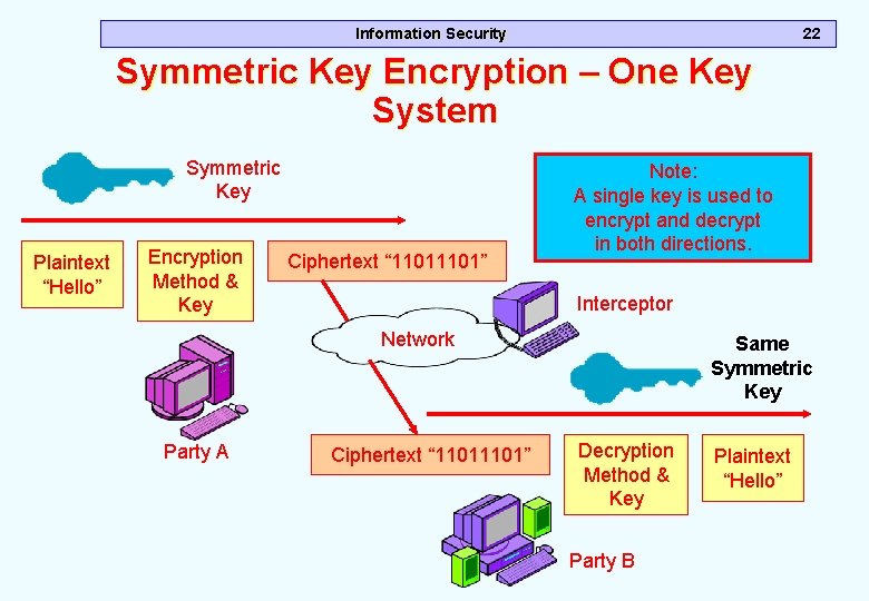 Information Security 22 Symmetric Key Encryption – One Key System Symmetric Key Plaintext “Hello” Information Security 22 Symmetric Key Encryption – One Key System Symmetric Key Plaintext “Hello”