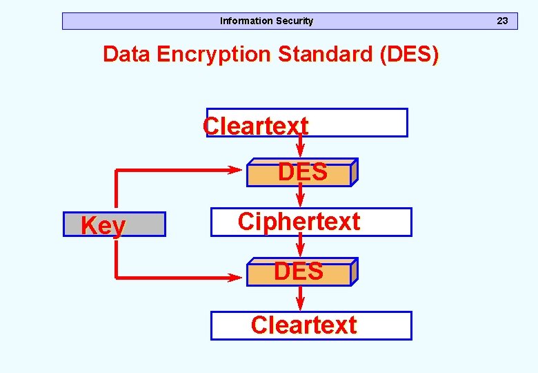 Information Security Data Encryption Standard (DES) Cleartext DES Key Ciphertext DES Cleartext 23 Information Security Data Encryption Standard (DES) Cleartext DES Key Ciphertext DES Cleartext 23