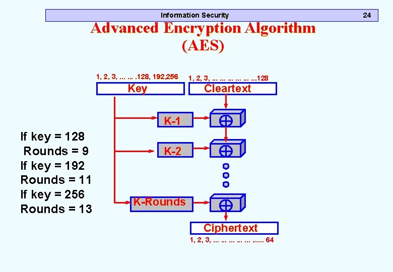 Information Security Advanced Encryption Algorithm (AES) 1, 2, 3, . . . . 128, Information Security Advanced Encryption Algorithm (AES) 1, 2, 3, . . . . 128,