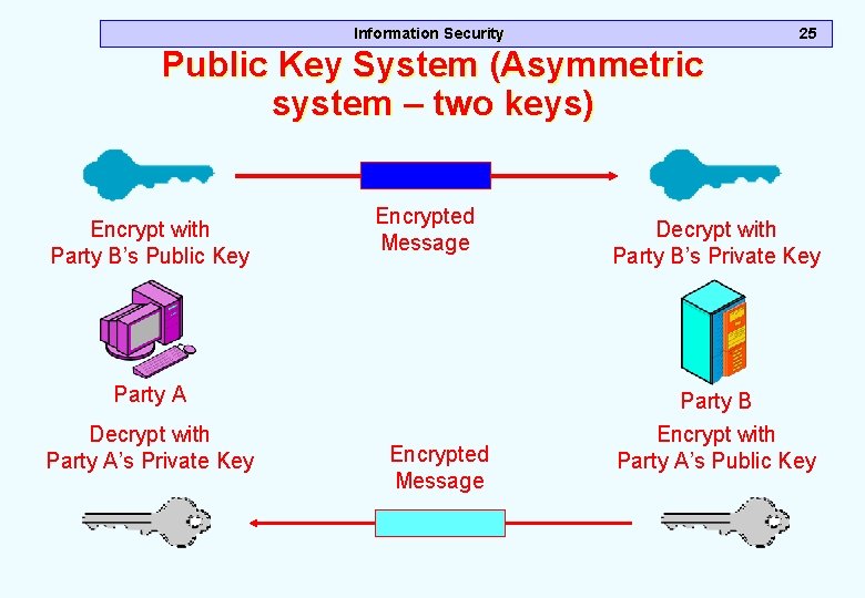 Information Security 25 Public Key System (Asymmetric system – two keys) Encrypt with Party Information Security 25 Public Key System (Asymmetric system – two keys) Encrypt with Party