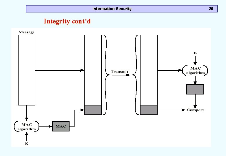 Information Security Integrity cont’d 29 Information Security Integrity cont’d 29