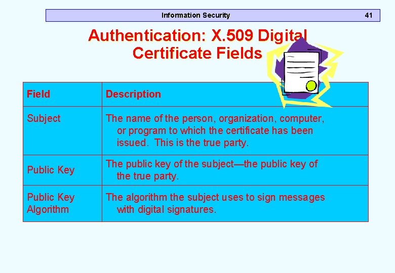 Information Security Authentication: X. 509 Digital Certificate Fields Field Description Subject The name of Information Security Authentication: X. 509 Digital Certificate Fields Field Description Subject The name of