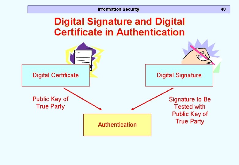Information Security 43 Digital Signature and Digital Certificate in Authentication Digital Certificate Digital Signature Information Security 43 Digital Signature and Digital Certificate in Authentication Digital Certificate Digital Signature
