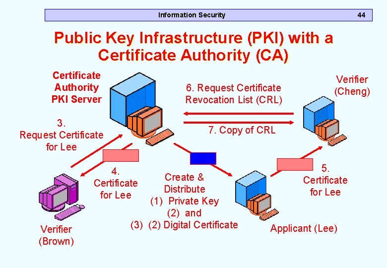 Information Security 44 Public Key Infrastructure (PKI) with a Certificate Authority (CA) Certificate Authority Information Security 44 Public Key Infrastructure (PKI) with a Certificate Authority (CA) Certificate Authority