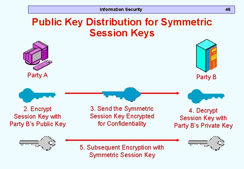 Information Security 46 Public Key Distribution for Symmetric Session Keys Party A 2. Encrypt Information Security 46 Public Key Distribution for Symmetric Session Keys Party A 2. Encrypt