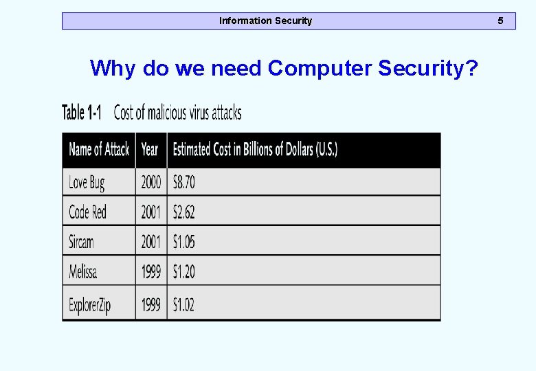 Information Security Why do we need Computer Security? 5 Information Security Why do we need Computer Security? 5