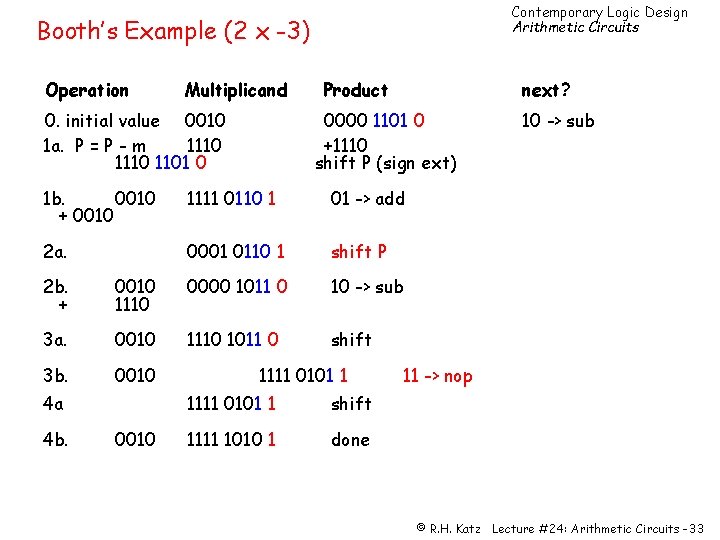 Contemporary Logic Design Arithmetic Circuits Booth’s Example (2 x -3) Operation Multiplicand 0. initial