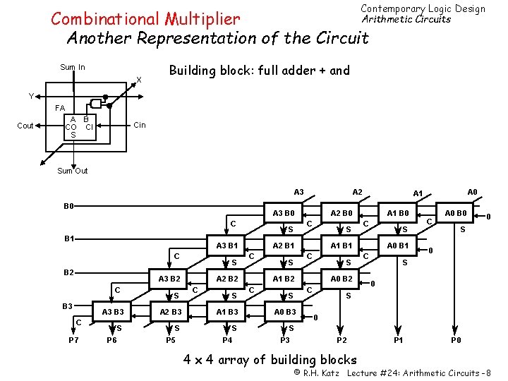 Contemporary Logic Design Arithmetic Circuits Combinational Multiplier Another Representation of the Circuit Sum In