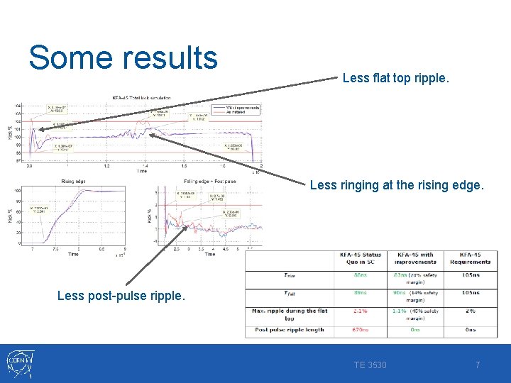 Some results Less flat top ripple. Less ringing at the rising edge. Less post-pulse