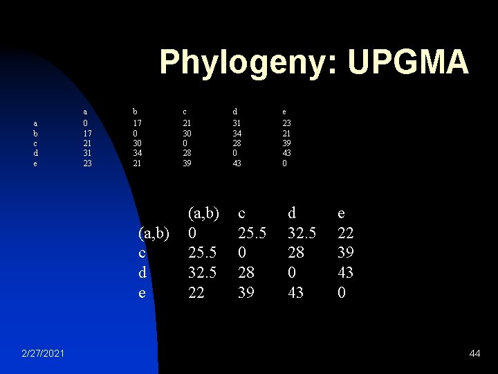 Phylogeny: UPGMA a b c d e a 0 17 21 31 23 b