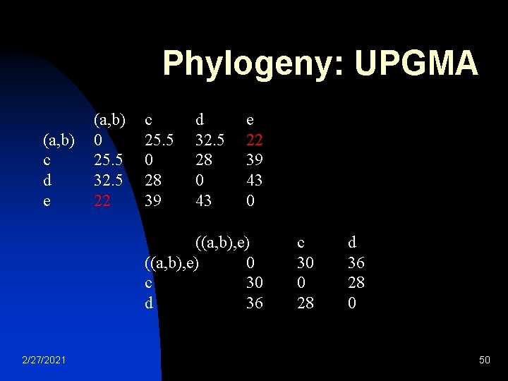 Phylogeny: UPGMA (a, b) c d e (a, b) 0 25. 5 32. 5