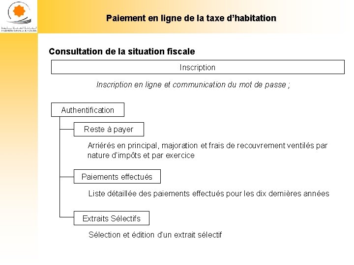 Paiement en ligne de la taxe d’habitation Consultation de la situation fiscale Inscription en