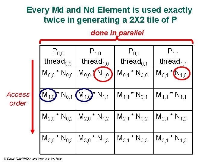 Every Md and Nd Element is used exactly twice in generating a 2 X