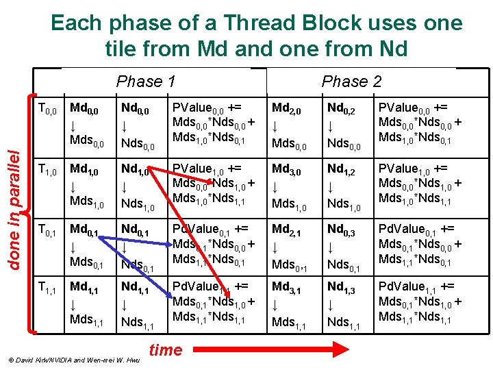 Each phase of a Thread Block uses one tile from Md and one from