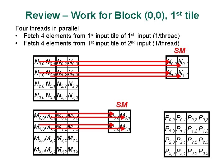 Review – Work for Block (0, 0), 1 st tile Four threads in parallel