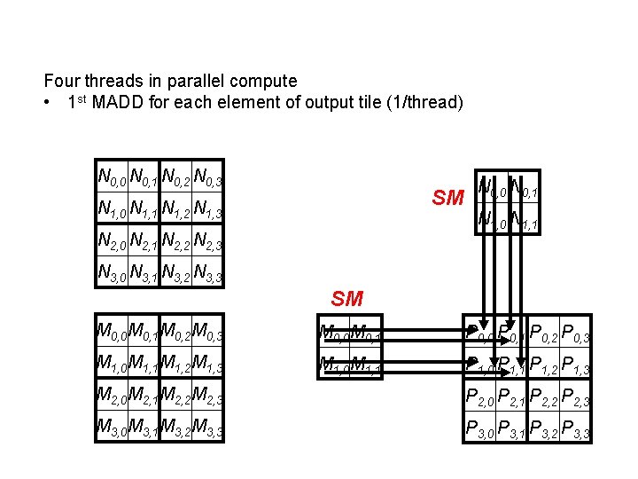 Four threads in parallel compute • 1 st MADD for each element of output