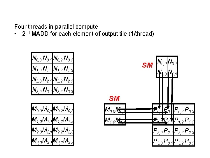 Four threads in parallel compute • 2 nd MADD for each element of output