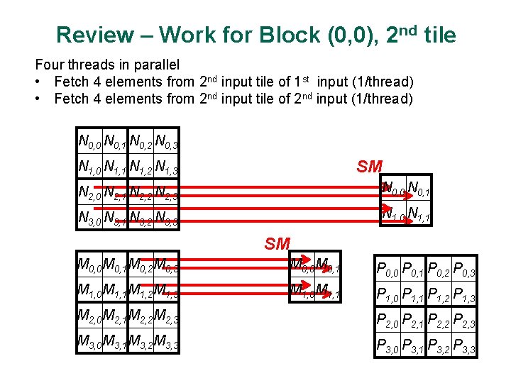 Review – Work for Block (0, 0), 2 nd tile Four threads in parallel