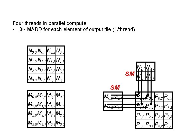 Four threads in parallel compute • 3 rd MADD for each element of output