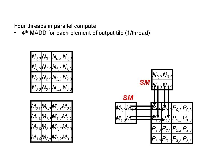 Four threads in parallel compute • 4 th MADD for each element of output