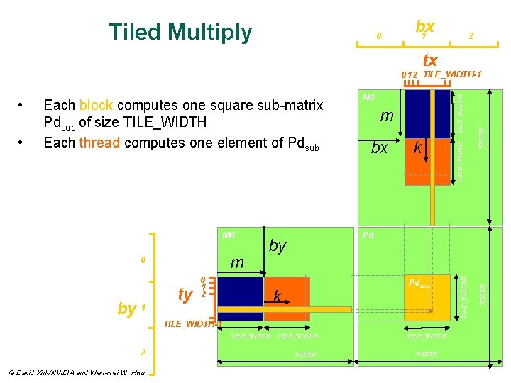 Tiled Multiply 0 bx 1 2 tx m 0 by 1 ty bx TILE_WIDTH
