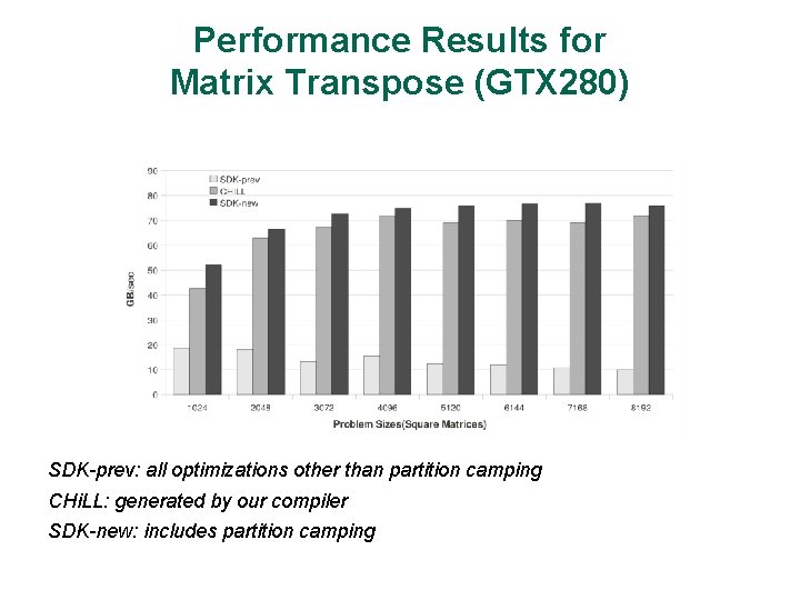 Performance Results for Matrix Transpose (GTX 280) SDK-prev: all optimizations other than partition camping