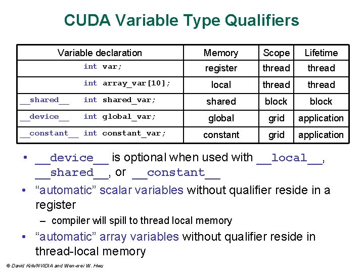 CUDA Variable Type Qualifiers Variable declaration int var; int array_var[10]; Memory Scope Lifetime register
