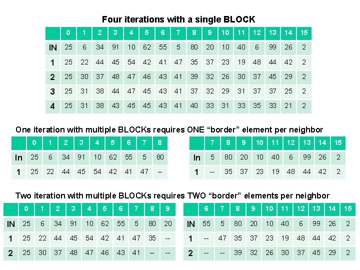 Four iterations with a single BLOCK 0 1 2 3 4 5 6 7