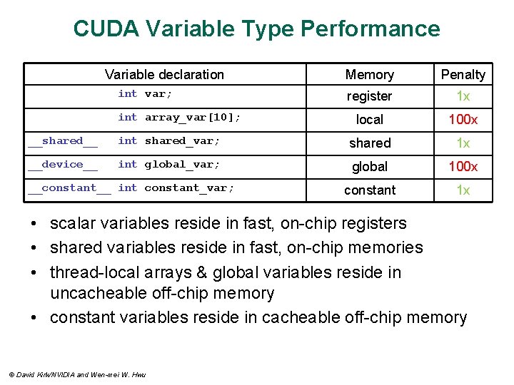 CUDA Variable Type Performance Variable declaration int var; int array_var[10]; Memory Penalty register 1