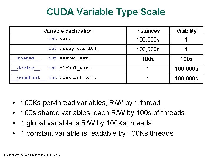 CUDA Variable Type Scale Variable declaration Instances Visibility int var; 100, 000 s 1