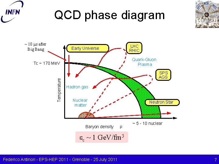 QCD phase diagram ~ 10 ms after Big Bang LHC RHIC Early Universe Quark-Gluon