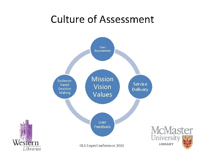 Culture of Assessment User Expectations Evidencebased Decision Making Mission Vision Values User Feedback OLA