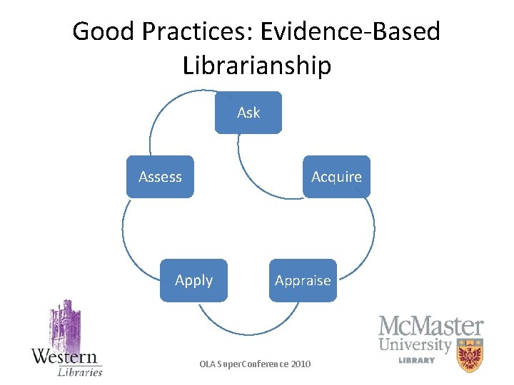 Good Practices: Evidence-Based Librarianship Ask Assess Acquire Apply Appraise OLA Super. Conference 2010 