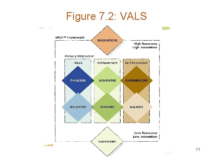 Figure 7. 2: VALS 11 