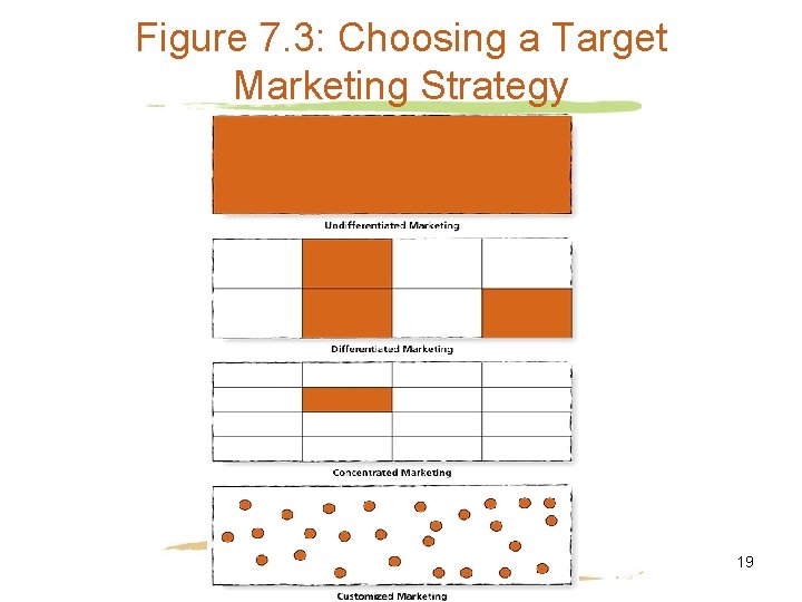 Figure 7. 3: Choosing a Target Marketing Strategy 19 