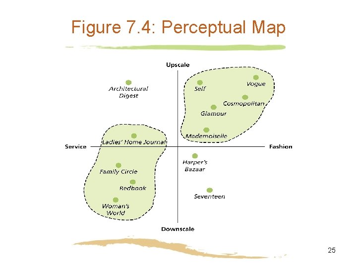 Figure 7. 4: Perceptual Map 25 