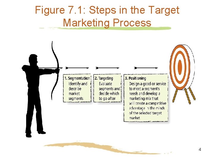 Figure 7. 1: Steps in the Target Marketing Process 4 