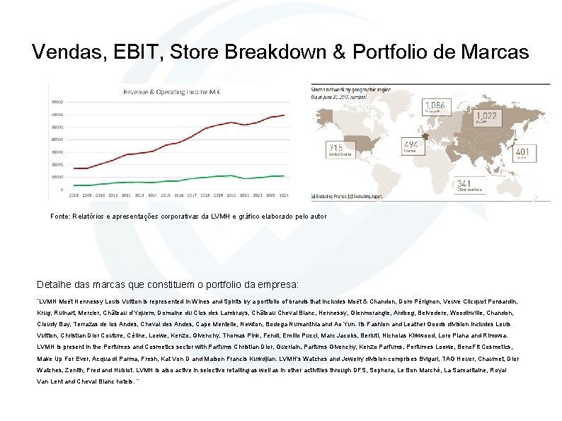 Vendas, EBIT, Store Breakdown & Portfolio de Marcas Fonte: Relatórios e apresentações corporativas da