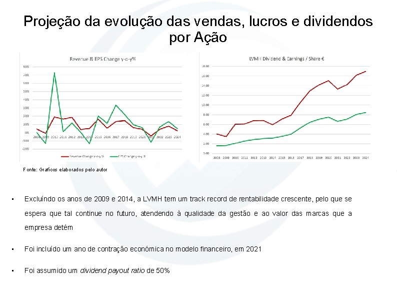 Projeção da evolução das vendas, lucros e dividendos por Ação Fonte: Grafícos elaborados pelo