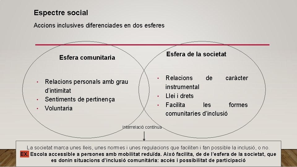 Espectre social Accions inclusives diferenciades en dos esferes Esfera de la societat Esfera comunitaria