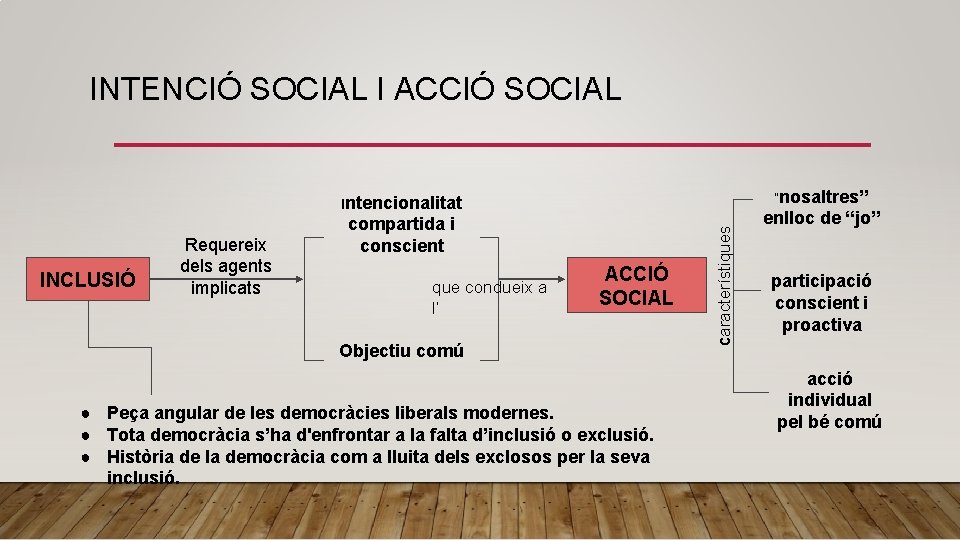 INTENCIÓ SOCIAL I ACCIÓ SOCIAL “nosaltres” INCLUSIÓ Requereix dels agents implicats compartida i conscient