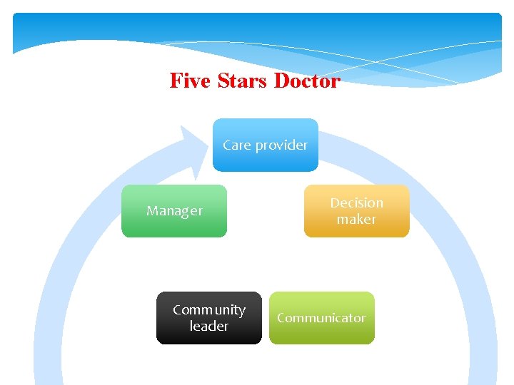 Five Stars Doctor Care provider Manager Community leader Decision maker Communicator Five Stars Doctor Care provider Manager Community leader Decision maker Communicator
