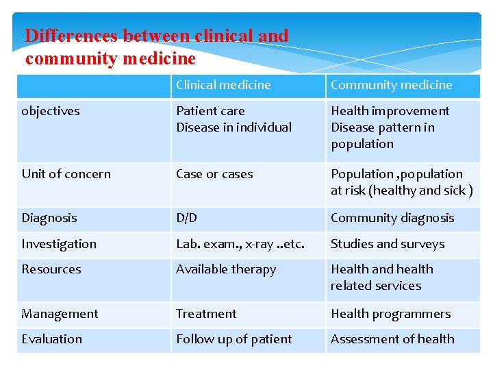 Differences between clinical and community medicine Clinical medicine Community medicine objectives Patient care Disease Differences between clinical and community medicine Clinical medicine Community medicine objectives Patient care Disease